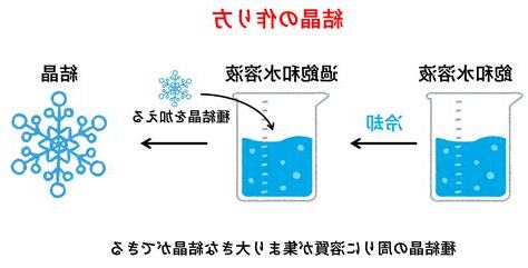 水結晶原理
