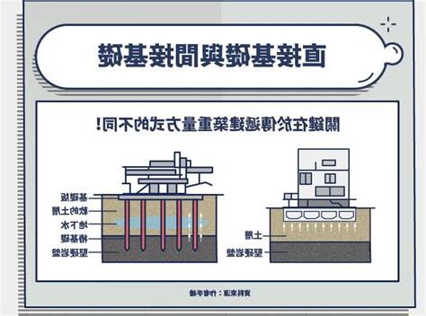 地基種類
