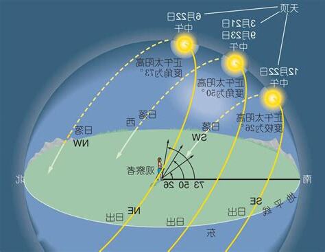 南半球日出方向