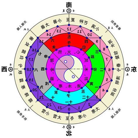 方位五行屬性
