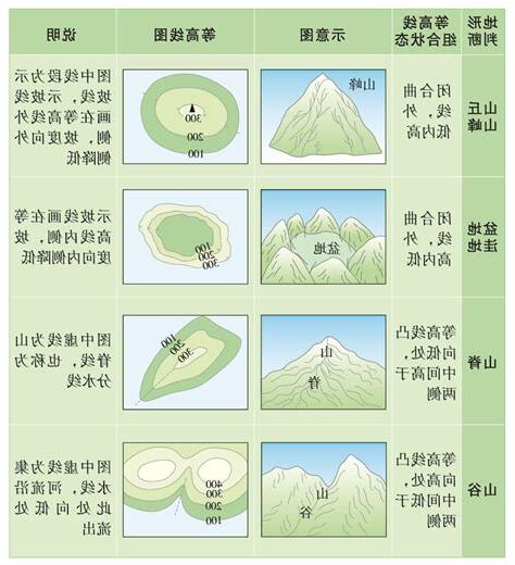 地形五大要素
