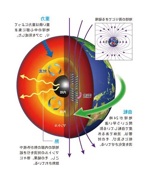 地球磁場形成