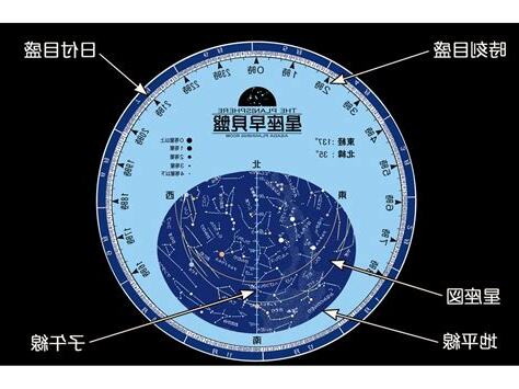 星座盤構造
