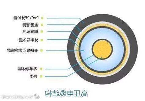 高壓電纜上的波波有什麼用途