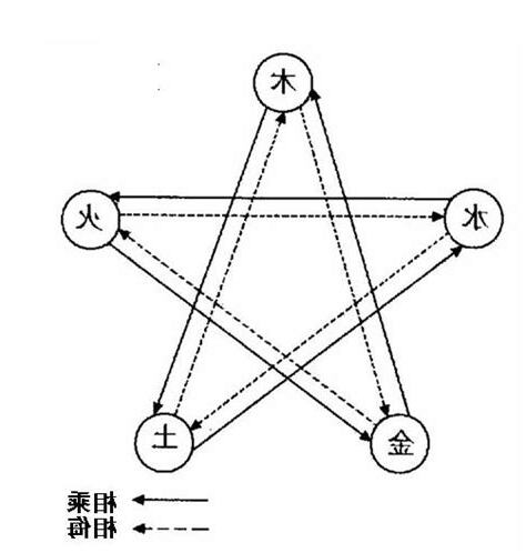 相乘相侮