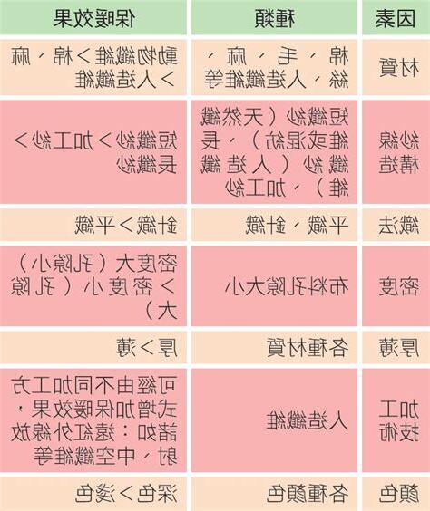 衣服材質比較