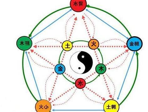 如何知道五行缺什麼