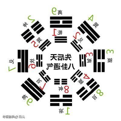 先後天八卦圖