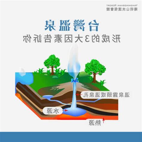 溫泉形成三要素