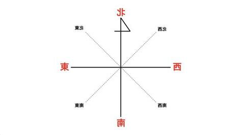 東南西北位置