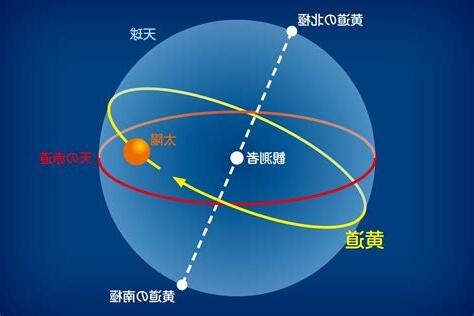 黃道面白道面