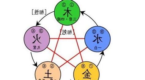 八字相生相剋