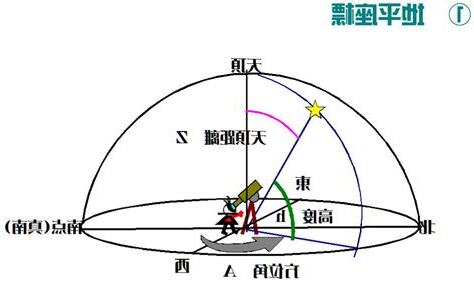 天頂角定義