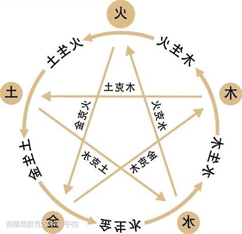 北五行