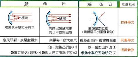 凹面鏡凸面鏡差別