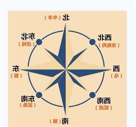 五行方位圖