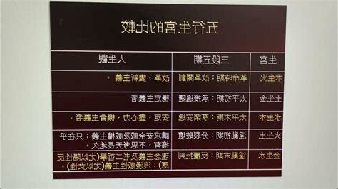 九宮命理