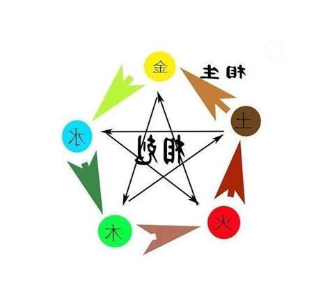 每日五行屬性