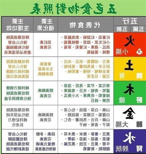 食物五行屬性