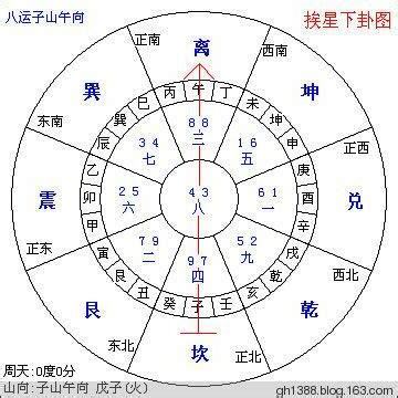 八運風水