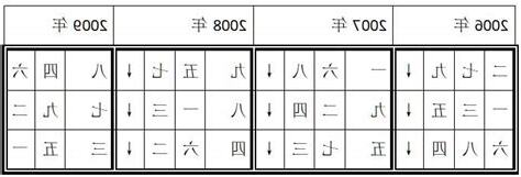 九宮飛星計算