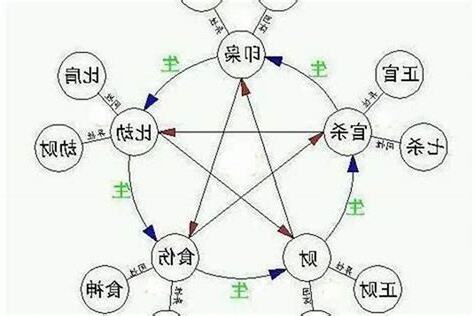 十神相生