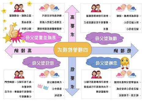 四種父母管教模式