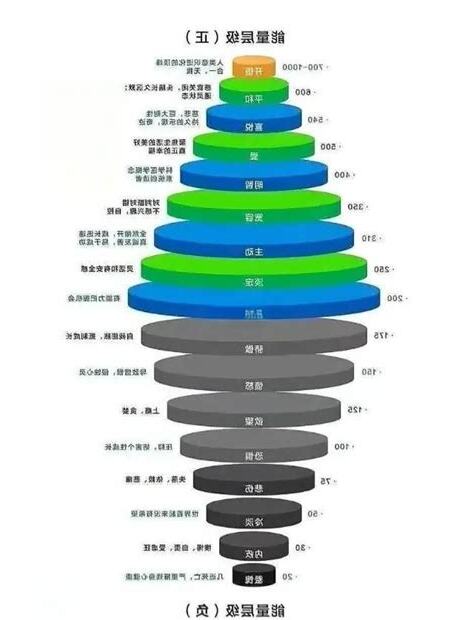 大衛霍金斯能量表