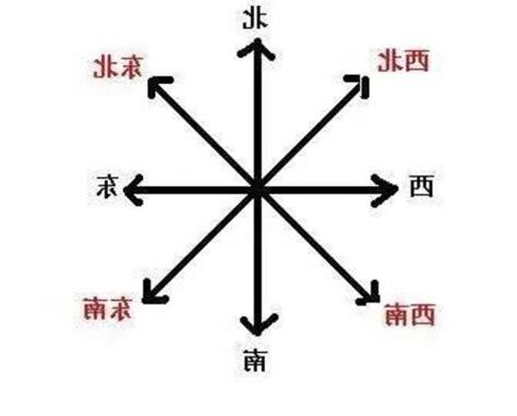 東南西北方向