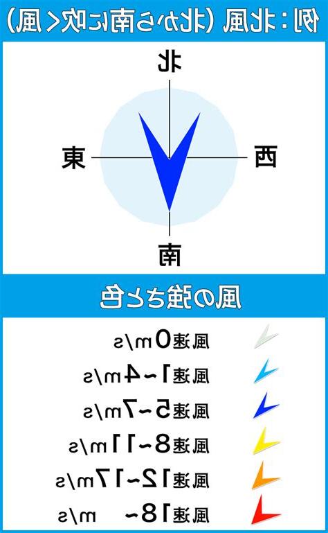 吹南風方向