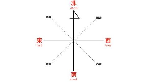 東西南北位置