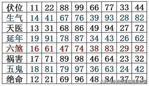 四吉數