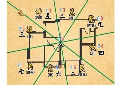 九宮飛星方位