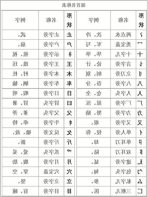 部首名字