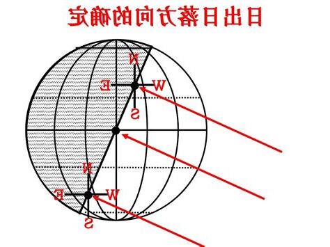 日落方位