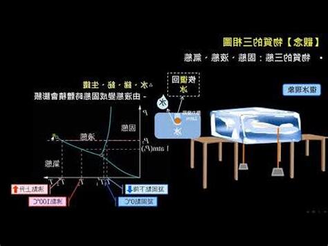 水的三相圖解釋