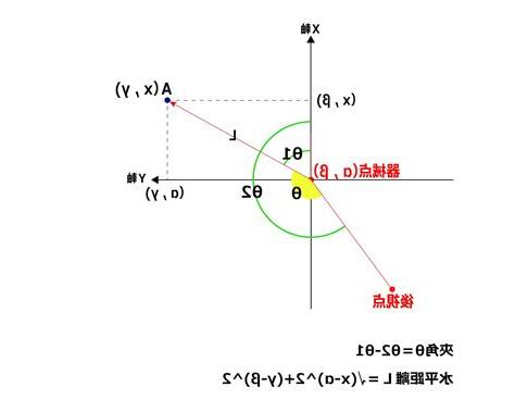 水平角計算