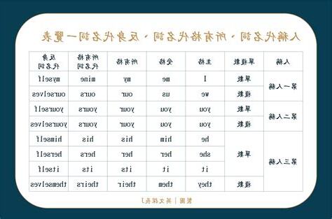 代名詞有哪些