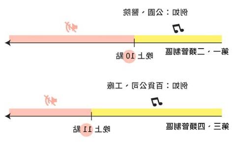 住宅噪音管制分貝