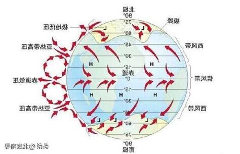 大氣環流