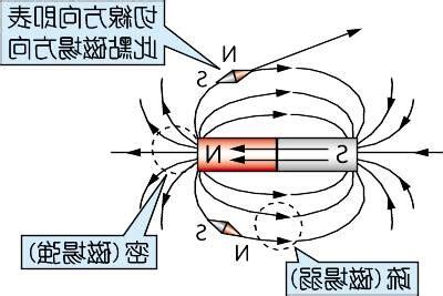 磁力線切線方向