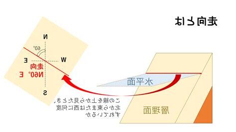 傾斜方向