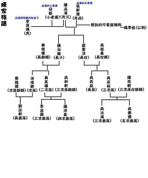 調族譜