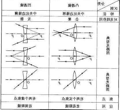 凸透鏡用途