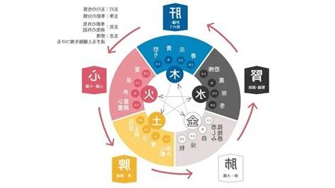 陰陽五行顏色