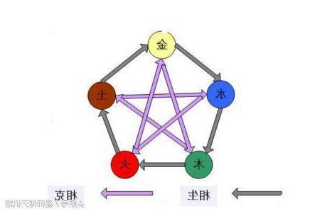 夫妻五行相剋化解