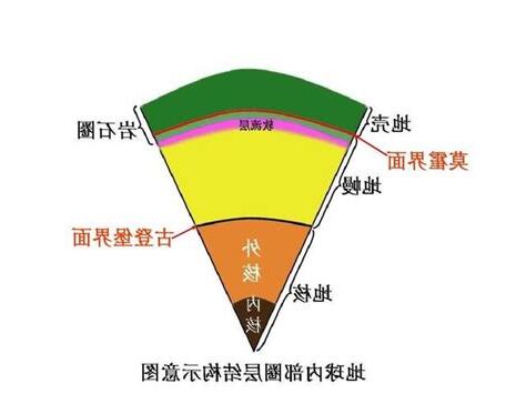 成層圈