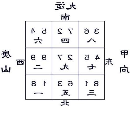 九運屋子方向