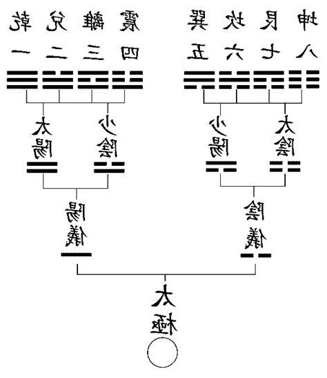 先天八卦順序
