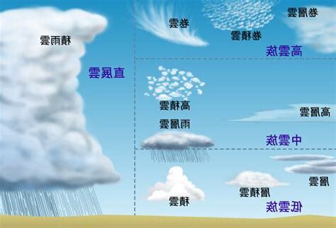 雲層的種類